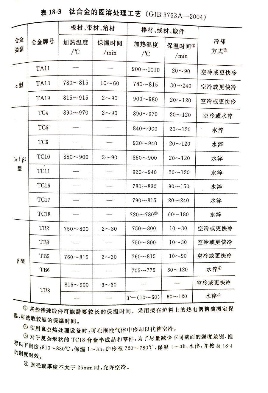钛合金的固溶处置惩罚工艺 GJB 3763A-2004
