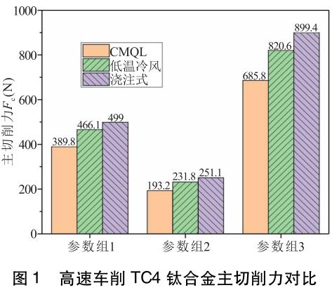 润滑条件对TC4钛合金切削加工影响的实验研究