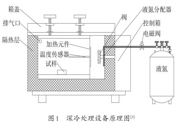 深冷处置惩罚在金属质料中的应用与研究希望