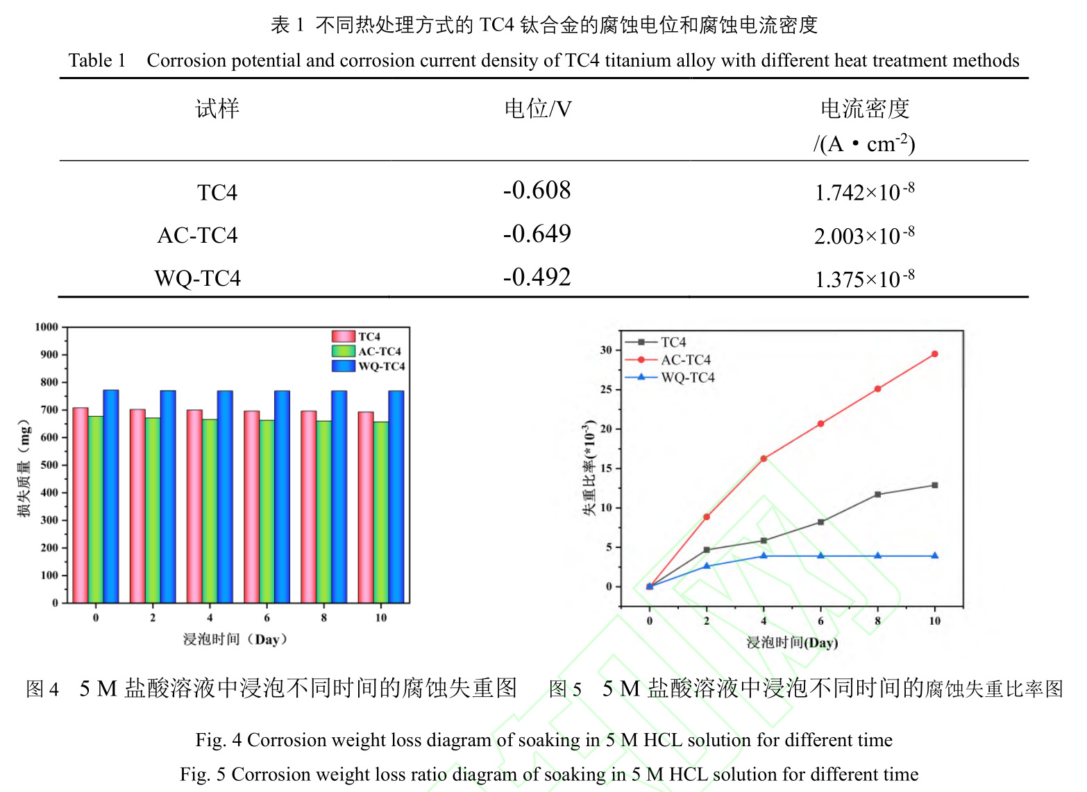 热处置惩罚工艺对TC4钛合金质料侵蚀性能的影响