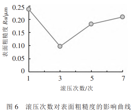 外貌超声滚压处置惩罚对TC4钛合金外貌粗糙度的影响