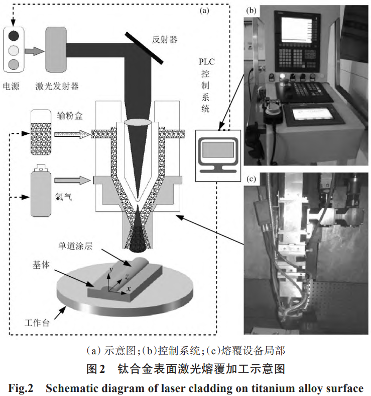 TC4钛合金外貌激光熔覆工艺的PLC控制与组织性能研究