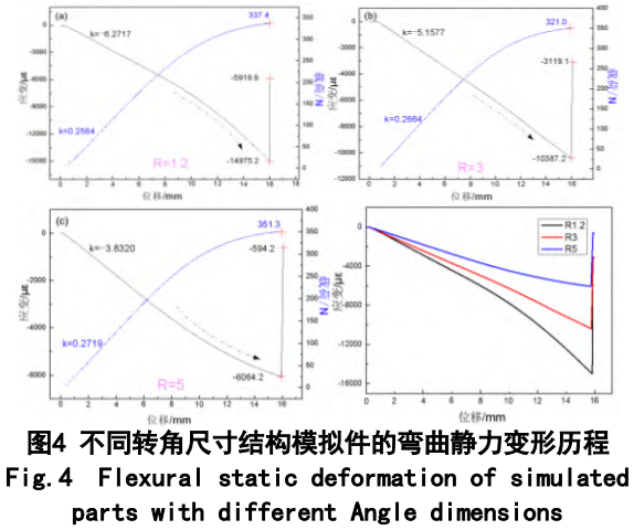 GH4169高温合金在弯曲载荷作用下装置边转角结构的力学行为