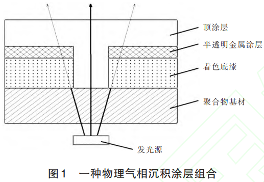 PVD手艺现状及其在汽车内饰件上的应用
