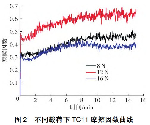 航空发念头用TC11钛合金干摩擦性能剖析