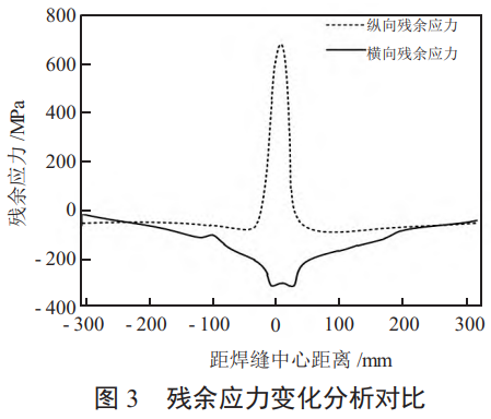 航空钛合金构件剩余应力时空漫衍特征与加工变形精准控制研究——融合有限元仿真、智能建模与实验表征，，，，，，，构建热力耦合本构模子，，，，，，，优化铣削/焊接工艺参数