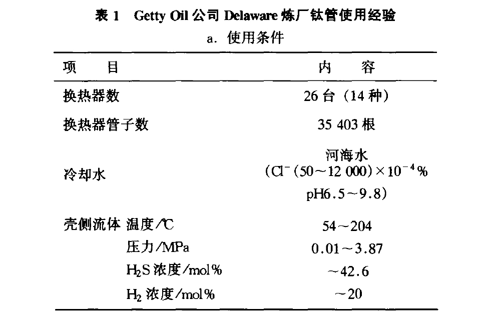 Getty Oil公司Delaware炼厂钛管使用履历