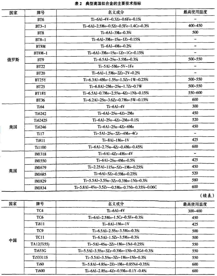 表2典范高温钛合金的主要手艺指标