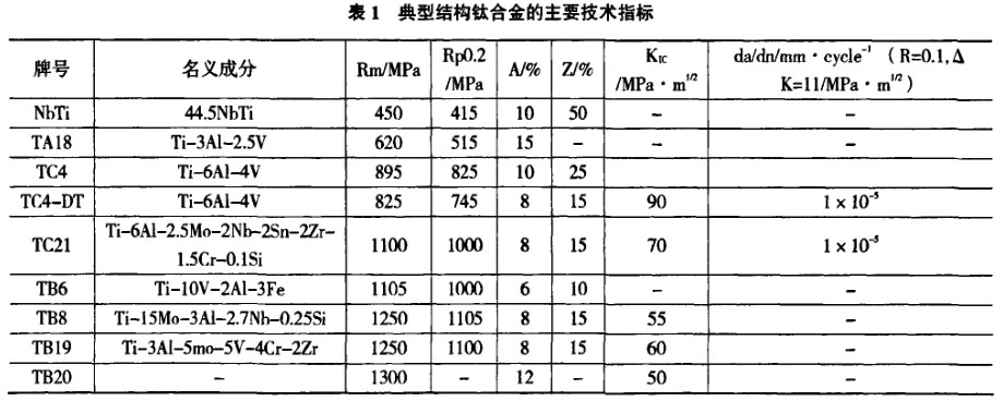表1典范结构钛合金的主要手艺指标